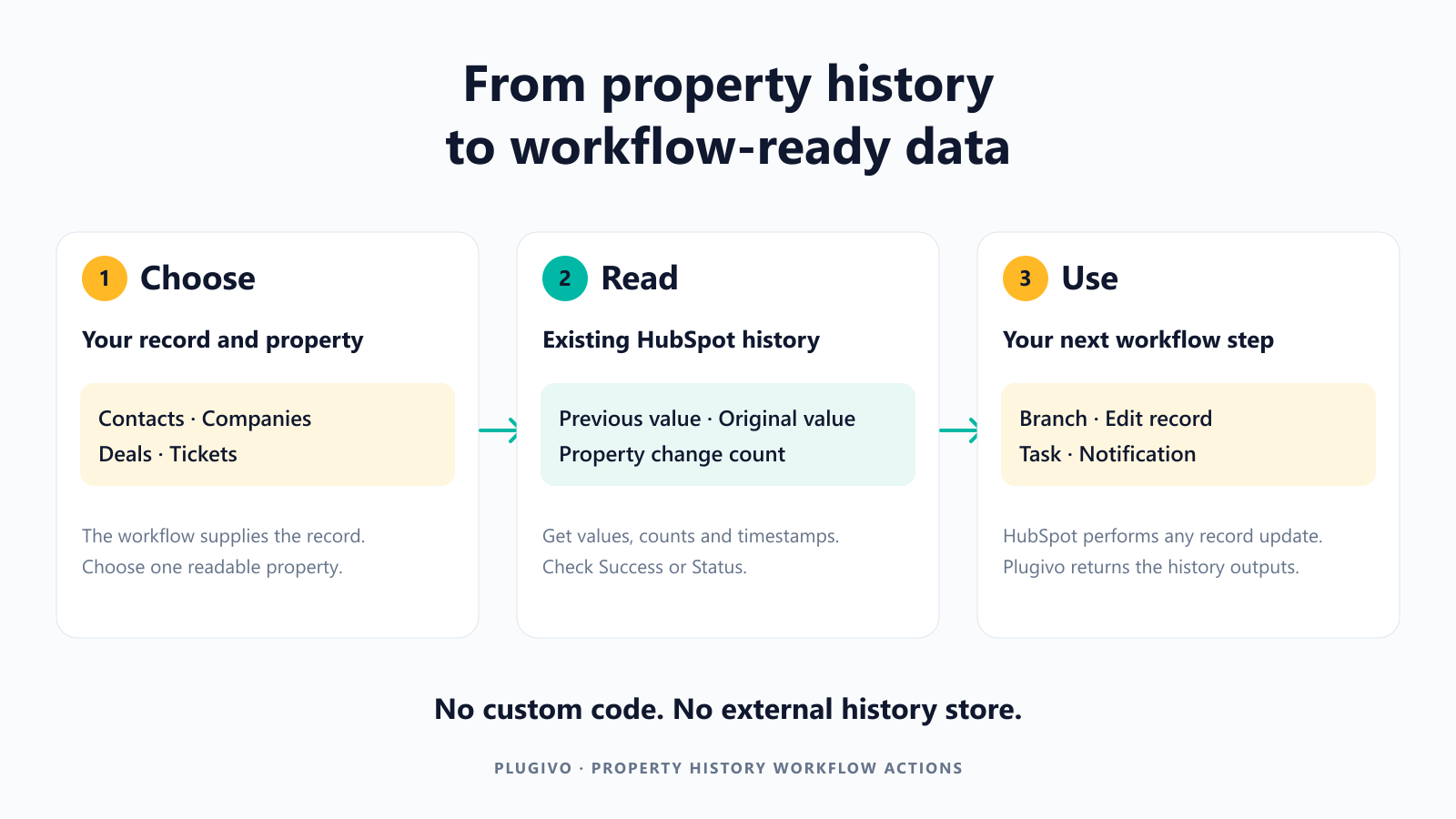 Three steps: choose a record property, read previous or original values or count changes, then branch, save or notify with workflow outputs.