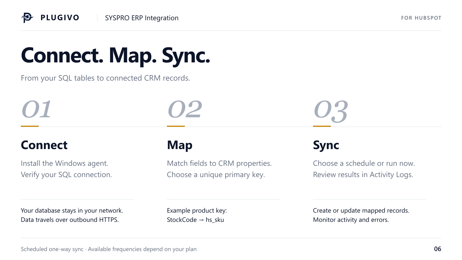 Three steps for SYSPRO integration: connect the local Windows agent, map SQL columns to HubSpot properties with a unique key, then schedule sync and review activity logs.